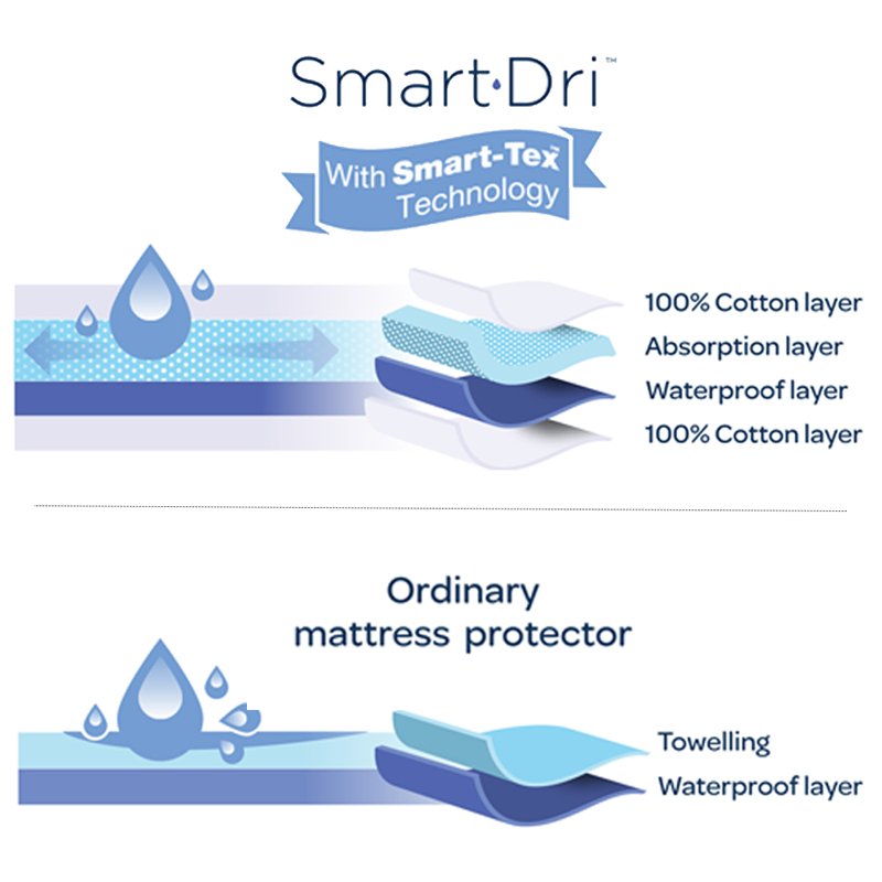 Smart-Dri Mattress Protector - Cot Large