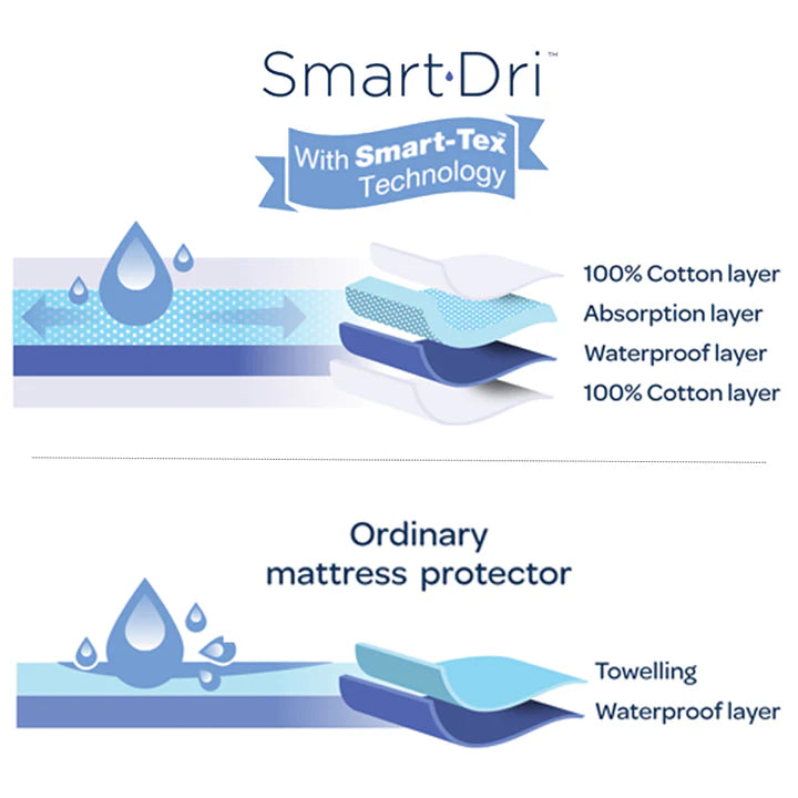 Living Texteils Smart-Dri Waterproof Mattress Protector - Compact Cot