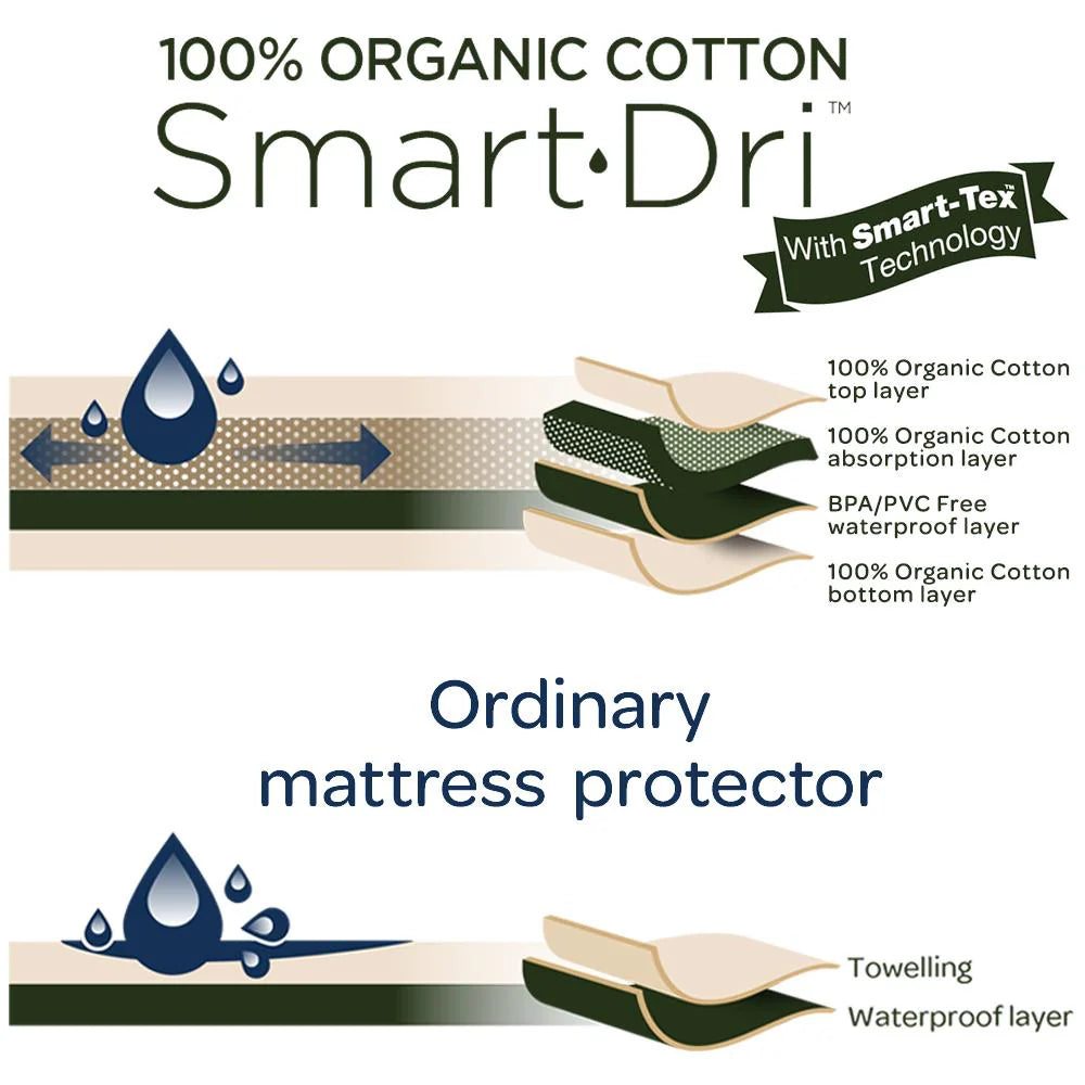 Living Textiles Organic Smart-Dri Mattress Protector - Cot