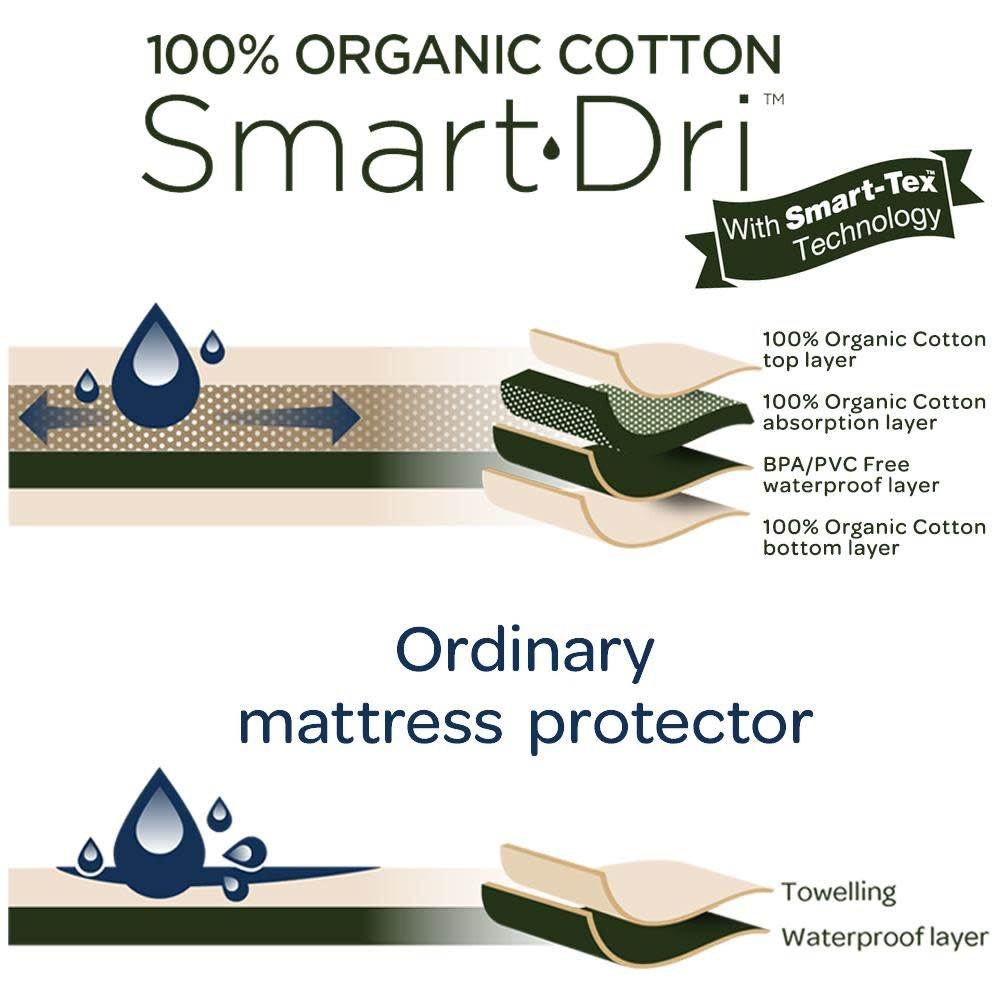 ORGANIC SMART-DRI WATERPROOF MATTRESS PROTECTOR COT LARGE