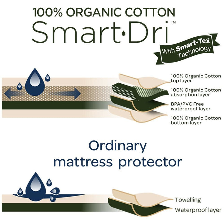 ORGANIC SMART-DRI WATERPROOF MATTRESS PROTECTOR COT LARGE